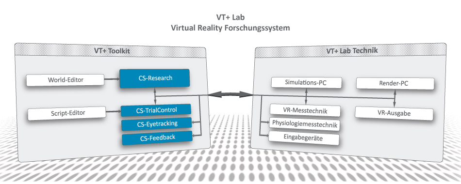 VT+Lab VR-Forschungssystem Toolkit